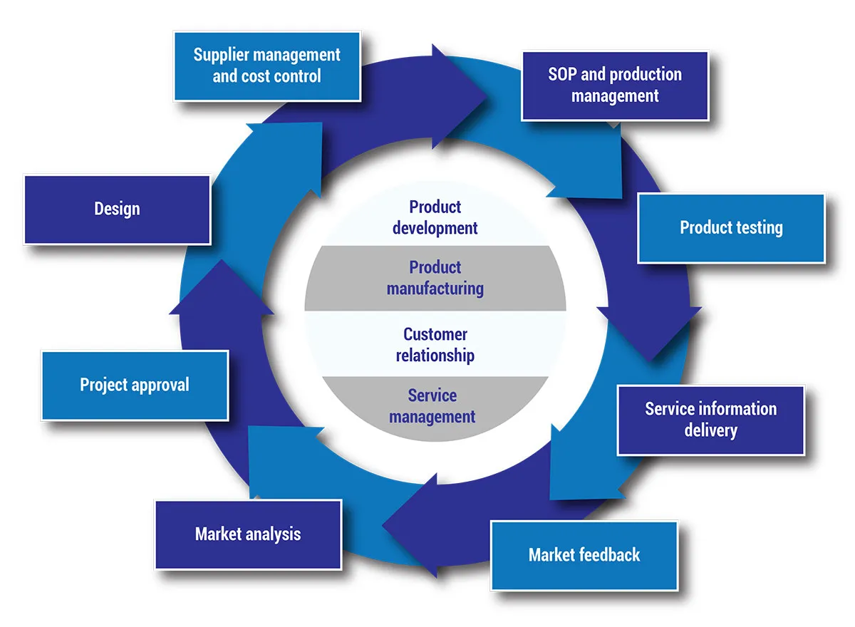 Product development cycle